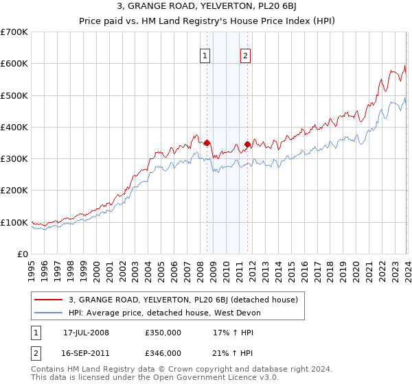 3, GRANGE ROAD, YELVERTON, PL20 6BJ: Price paid vs HM Land Registry's House Price Index