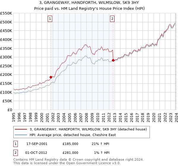 3, GRANGEWAY, HANDFORTH, WILMSLOW, SK9 3HY: Price paid vs HM Land Registry's House Price Index