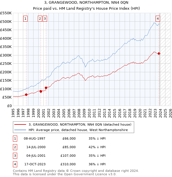 3, GRANGEWOOD, NORTHAMPTON, NN4 0QN: Price paid vs HM Land Registry's House Price Index