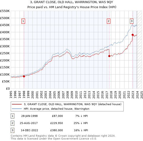 3, GRANT CLOSE, OLD HALL, WARRINGTON, WA5 9QY: Price paid vs HM Land Registry's House Price Index