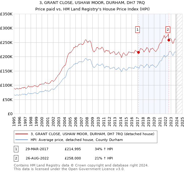 3, GRANT CLOSE, USHAW MOOR, DURHAM, DH7 7RQ: Price paid vs HM Land Registry's House Price Index