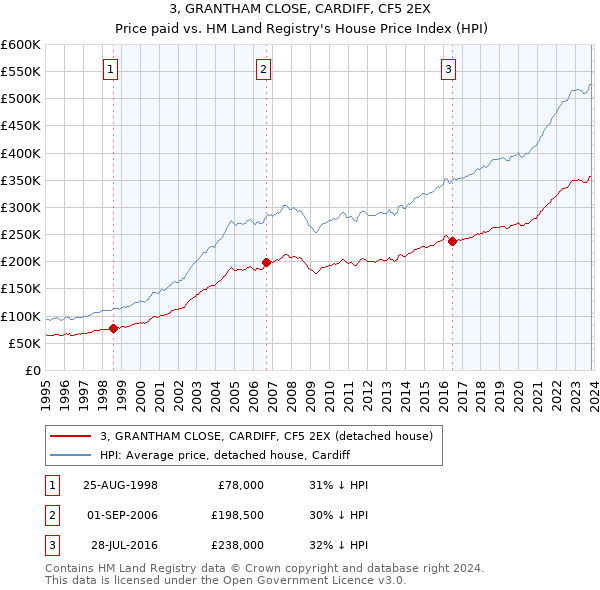 3, GRANTHAM CLOSE, CARDIFF, CF5 2EX: Price paid vs HM Land Registry's House Price Index