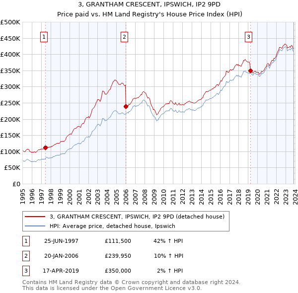 3, GRANTHAM CRESCENT, IPSWICH, IP2 9PD: Price paid vs HM Land Registry's House Price Index