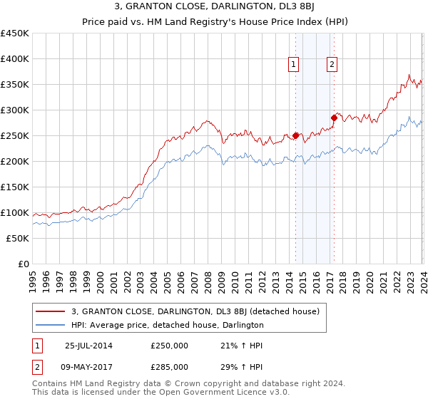 3, GRANTON CLOSE, DARLINGTON, DL3 8BJ: Price paid vs HM Land Registry's House Price Index