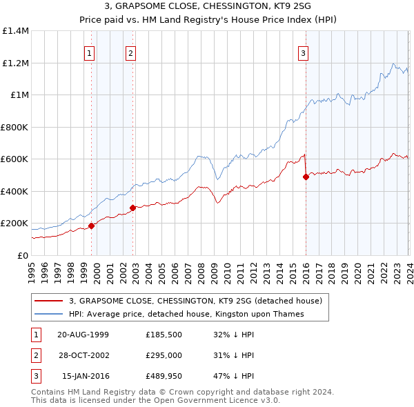 3, GRAPSOME CLOSE, CHESSINGTON, KT9 2SG: Price paid vs HM Land Registry's House Price Index