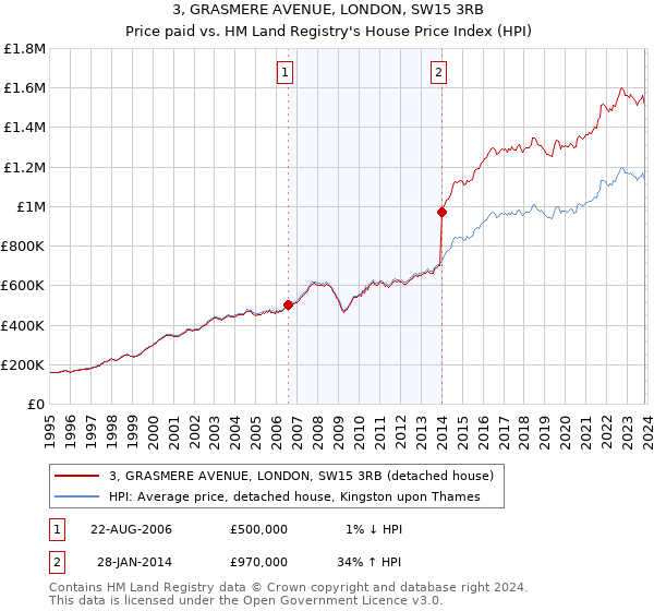 3, GRASMERE AVENUE, LONDON, SW15 3RB: Price paid vs HM Land Registry's House Price Index