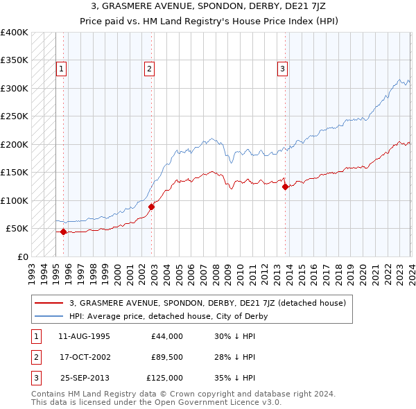 3, GRASMERE AVENUE, SPONDON, DERBY, DE21 7JZ: Price paid vs HM Land Registry's House Price Index