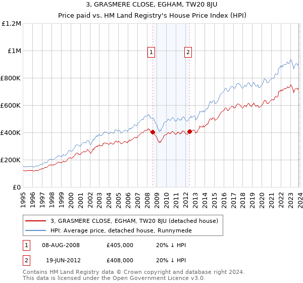 3, GRASMERE CLOSE, EGHAM, TW20 8JU: Price paid vs HM Land Registry's House Price Index