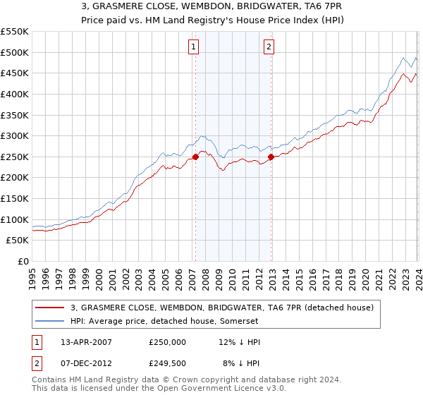 3, GRASMERE CLOSE, WEMBDON, BRIDGWATER, TA6 7PR: Price paid vs HM Land Registry's House Price Index