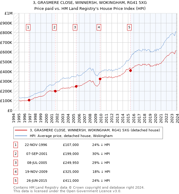 3, GRASMERE CLOSE, WINNERSH, WOKINGHAM, RG41 5XG: Price paid vs HM Land Registry's House Price Index