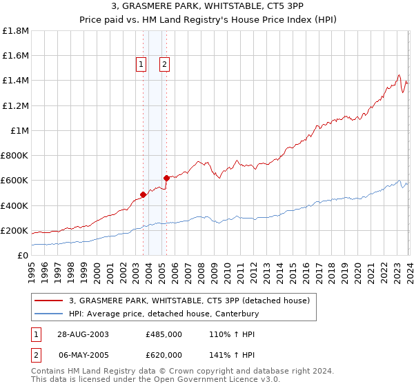3, GRASMERE PARK, WHITSTABLE, CT5 3PP: Price paid vs HM Land Registry's House Price Index