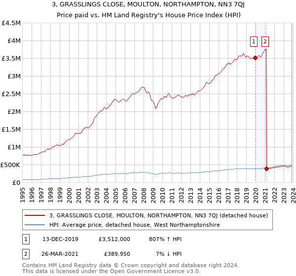 3, GRASSLINGS CLOSE, MOULTON, NORTHAMPTON, NN3 7QJ: Price paid vs HM Land Registry's House Price Index