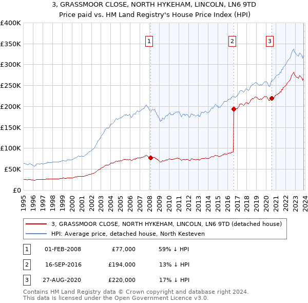 3, GRASSMOOR CLOSE, NORTH HYKEHAM, LINCOLN, LN6 9TD: Price paid vs HM Land Registry's House Price Index
