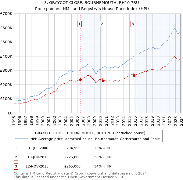 3, GRAYCOT CLOSE, BOURNEMOUTH, BH10 7BU: Price paid vs HM Land Registry's House Price Index