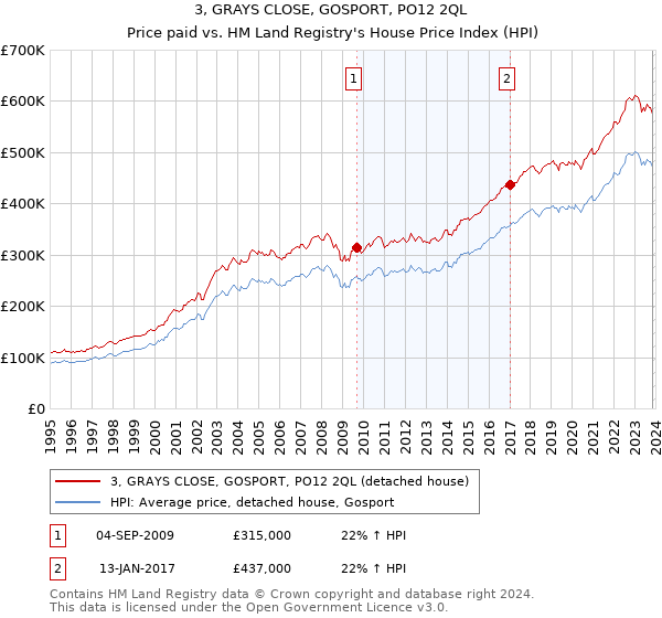 3, GRAYS CLOSE, GOSPORT, PO12 2QL: Price paid vs HM Land Registry's House Price Index