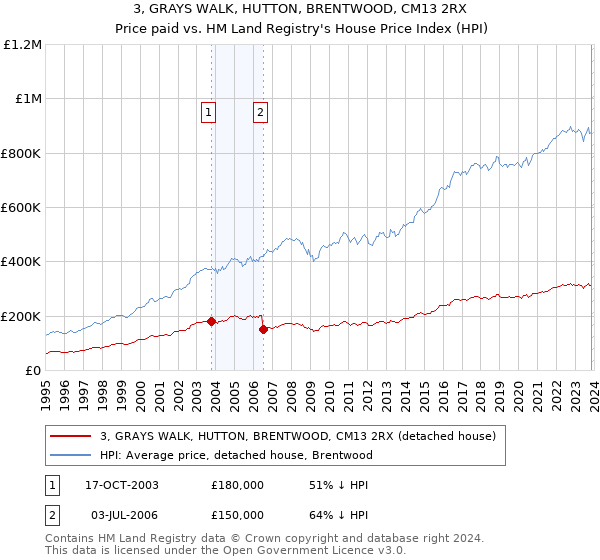 3, GRAYS WALK, HUTTON, BRENTWOOD, CM13 2RX: Price paid vs HM Land Registry's House Price Index