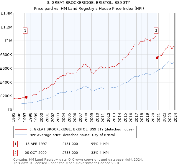 3, GREAT BROCKERIDGE, BRISTOL, BS9 3TY: Price paid vs HM Land Registry's House Price Index