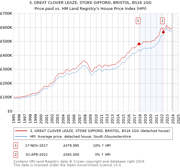 3, GREAT CLOVER LEAZE, STOKE GIFFORD, BRISTOL, BS16 1GG: Price paid vs HM Land Registry's House Price Index