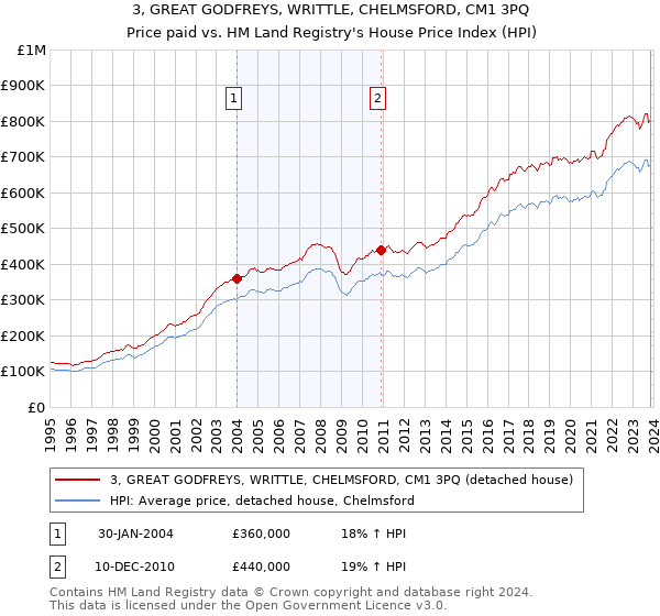3, GREAT GODFREYS, WRITTLE, CHELMSFORD, CM1 3PQ: Price paid vs HM Land Registry's House Price Index