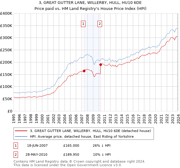 3, GREAT GUTTER LANE, WILLERBY, HULL, HU10 6DE: Price paid vs HM Land Registry's House Price Index
