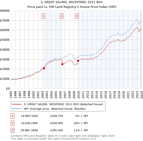 3, GREAT SALING, WICKFORD, SS11 8XH: Price paid vs HM Land Registry's House Price Index