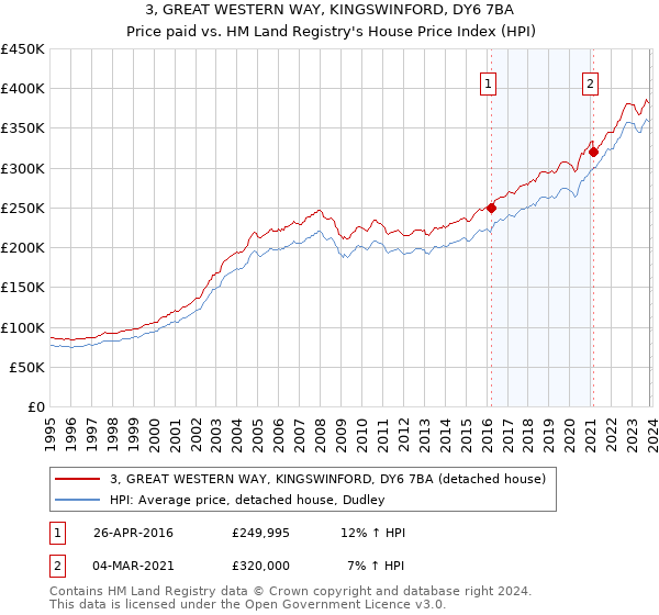 3, GREAT WESTERN WAY, KINGSWINFORD, DY6 7BA: Price paid vs HM Land Registry's House Price Index