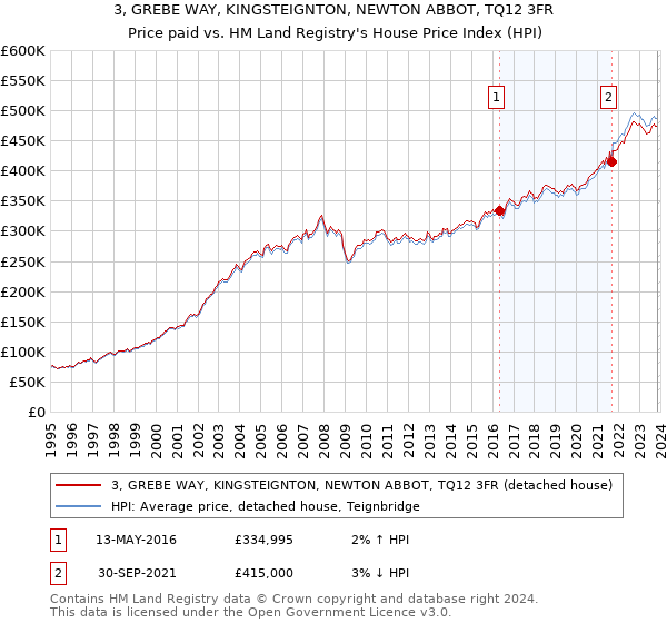 3, GREBE WAY, KINGSTEIGNTON, NEWTON ABBOT, TQ12 3FR: Price paid vs HM Land Registry's House Price Index