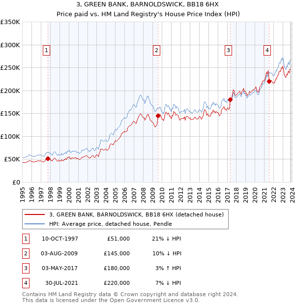3, GREEN BANK, BARNOLDSWICK, BB18 6HX: Price paid vs HM Land Registry's House Price Index