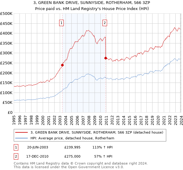 3, GREEN BANK DRIVE, SUNNYSIDE, ROTHERHAM, S66 3ZP: Price paid vs HM Land Registry's House Price Index