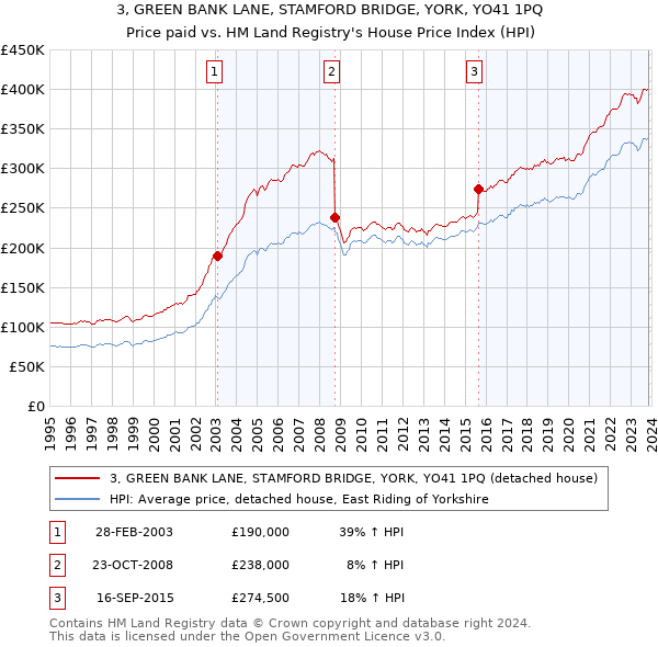3, GREEN BANK LANE, STAMFORD BRIDGE, YORK, YO41 1PQ: Price paid vs HM Land Registry's House Price Index