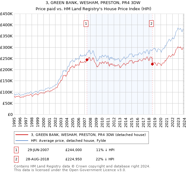 3, GREEN BANK, WESHAM, PRESTON, PR4 3DW: Price paid vs HM Land Registry's House Price Index