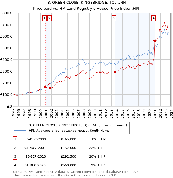 3, GREEN CLOSE, KINGSBRIDGE, TQ7 1NH: Price paid vs HM Land Registry's House Price Index