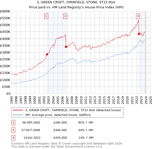 3, GREEN CROFT, YARNFIELD, STONE, ST15 0GA: Price paid vs HM Land Registry's House Price Index
