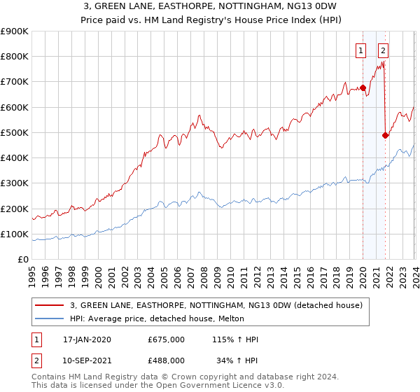3, GREEN LANE, EASTHORPE, NOTTINGHAM, NG13 0DW: Price paid vs HM Land Registry's House Price Index