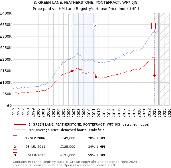 3, GREEN LANE, FEATHERSTONE, PONTEFRACT, WF7 6JG: Price paid vs HM Land Registry's House Price Index
