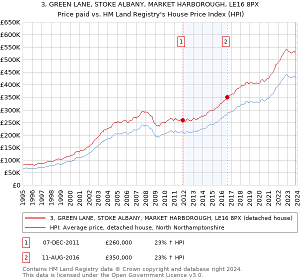 3, GREEN LANE, STOKE ALBANY, MARKET HARBOROUGH, LE16 8PX: Price paid vs HM Land Registry's House Price Index