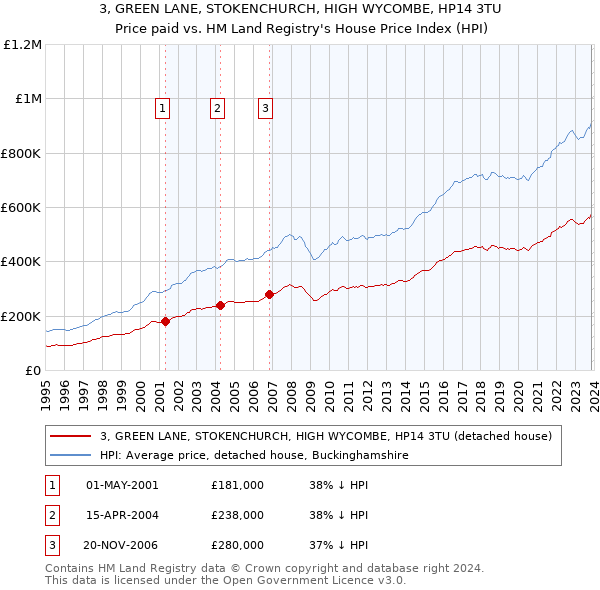 3, GREEN LANE, STOKENCHURCH, HIGH WYCOMBE, HP14 3TU: Price paid vs HM Land Registry's House Price Index