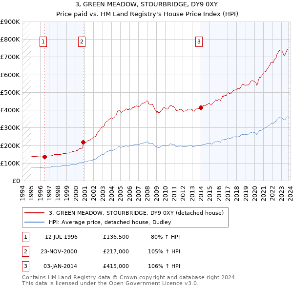 3, GREEN MEADOW, STOURBRIDGE, DY9 0XY: Price paid vs HM Land Registry's House Price Index