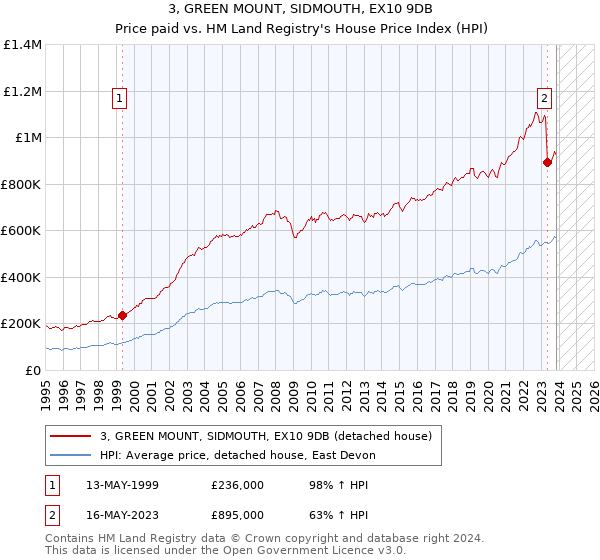 3, GREEN MOUNT, SIDMOUTH, EX10 9DB: Price paid vs HM Land Registry's House Price Index