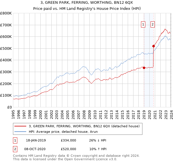 3, GREEN PARK, FERRING, WORTHING, BN12 6QX: Price paid vs HM Land Registry's House Price Index