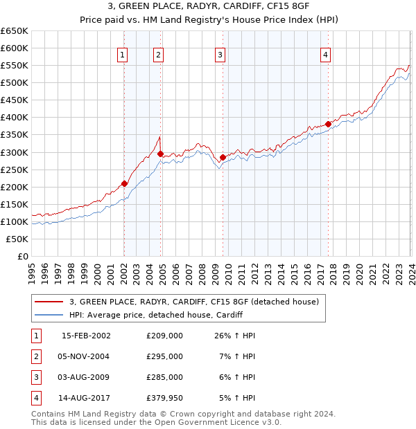 3, GREEN PLACE, RADYR, CARDIFF, CF15 8GF: Price paid vs HM Land Registry's House Price Index