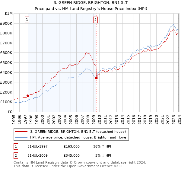 3, GREEN RIDGE, BRIGHTON, BN1 5LT: Price paid vs HM Land Registry's House Price Index