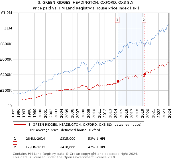 3, GREEN RIDGES, HEADINGTON, OXFORD, OX3 8LY: Price paid vs HM Land Registry's House Price Index