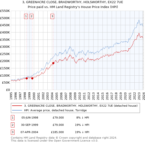 3, GREENACRE CLOSE, BRADWORTHY, HOLSWORTHY, EX22 7UE: Price paid vs HM Land Registry's House Price Index