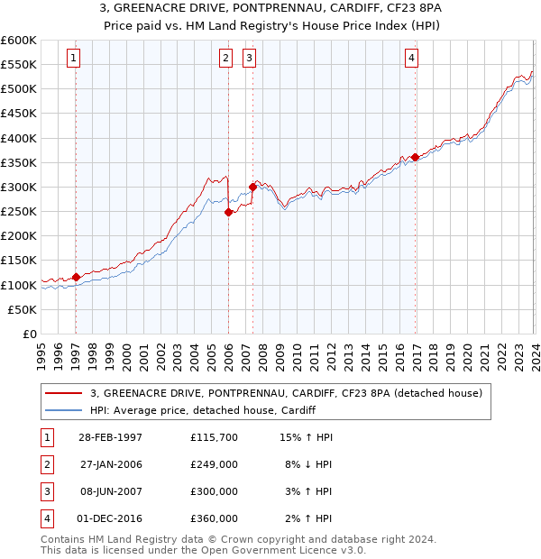 3, GREENACRE DRIVE, PONTPRENNAU, CARDIFF, CF23 8PA: Price paid vs HM Land Registry's House Price Index