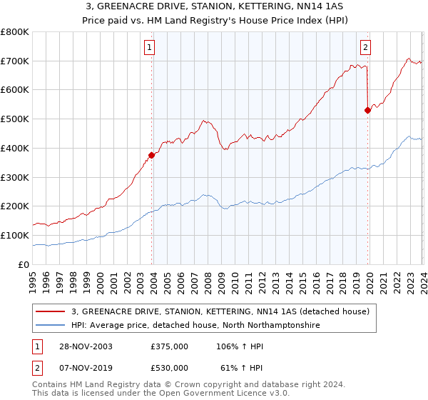 3, GREENACRE DRIVE, STANION, KETTERING, NN14 1AS: Price paid vs HM Land Registry's House Price Index