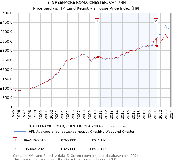3, GREENACRE ROAD, CHESTER, CH4 7NH: Price paid vs HM Land Registry's House Price Index
