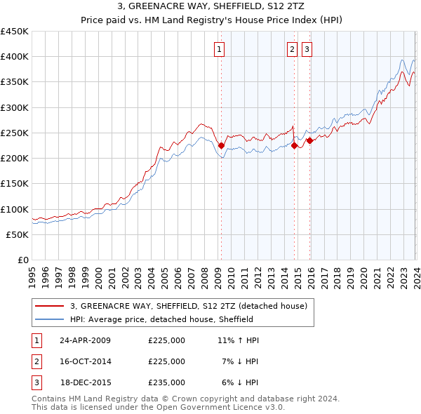 3, GREENACRE WAY, SHEFFIELD, S12 2TZ: Price paid vs HM Land Registry's House Price Index
