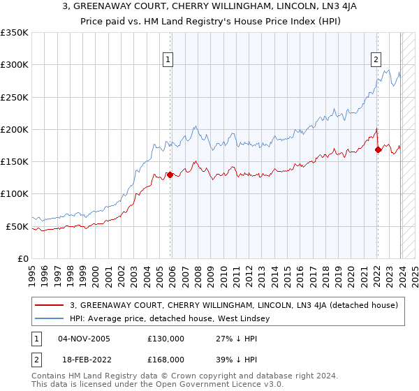 3, GREENAWAY COURT, CHERRY WILLINGHAM, LINCOLN, LN3 4JA: Price paid vs HM Land Registry's House Price Index