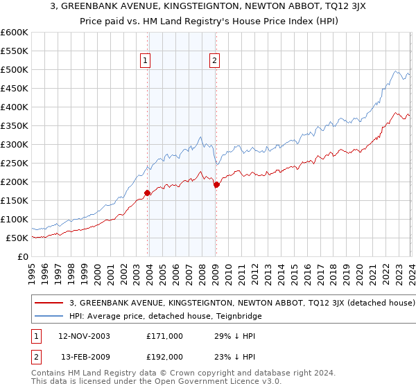 3, GREENBANK AVENUE, KINGSTEIGNTON, NEWTON ABBOT, TQ12 3JX: Price paid vs HM Land Registry's House Price Index